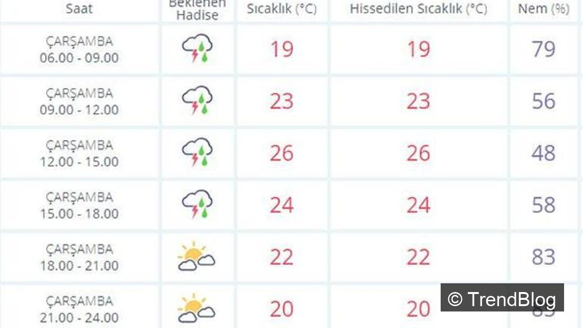 Denizli Hava Durumu